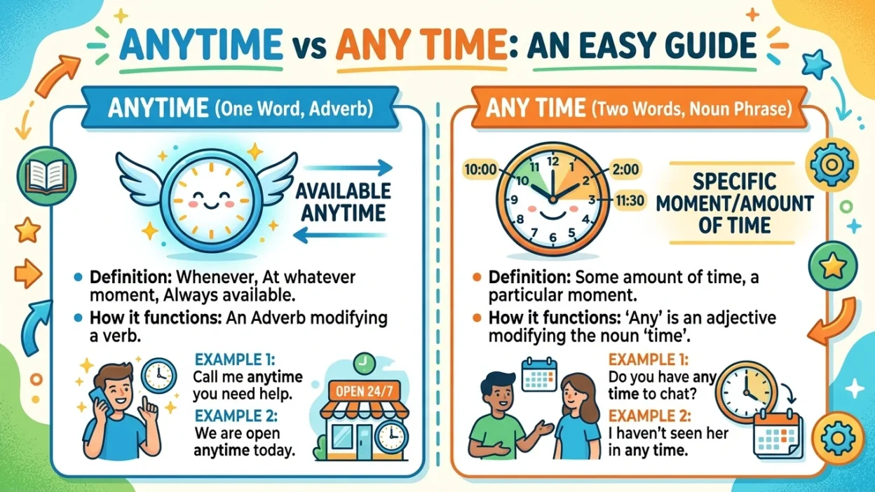 any time vs anytime